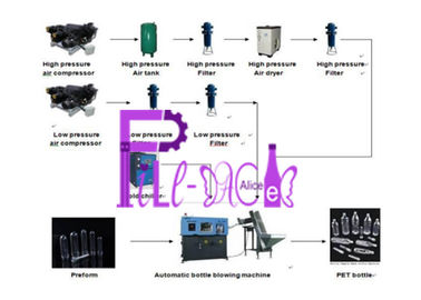 3 एल 1500b / एच स्वचालित बोतल मशीन पालतू बोतल, पीएलसी नियंत्रण के लिए